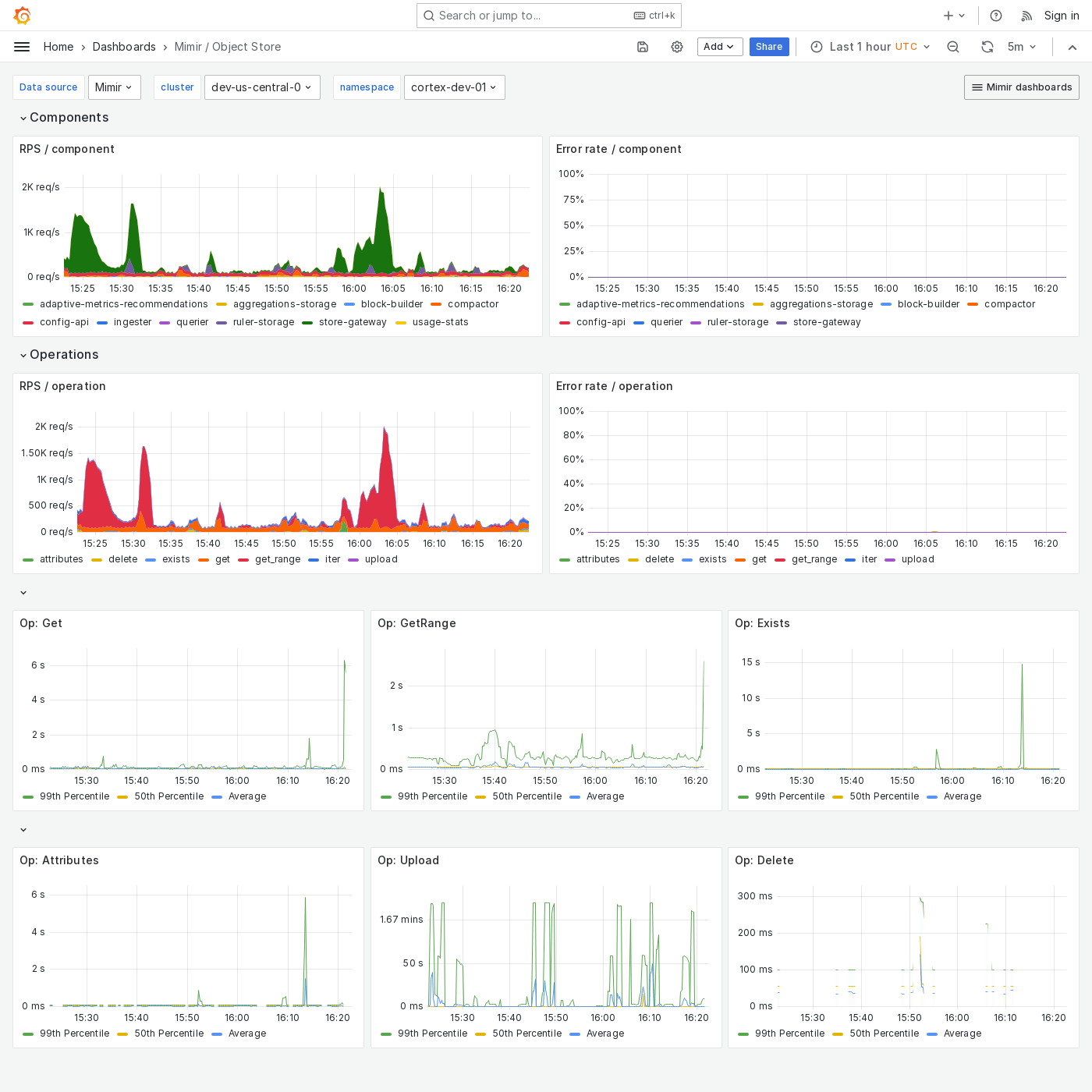 Grafana Mimir object store dashboard